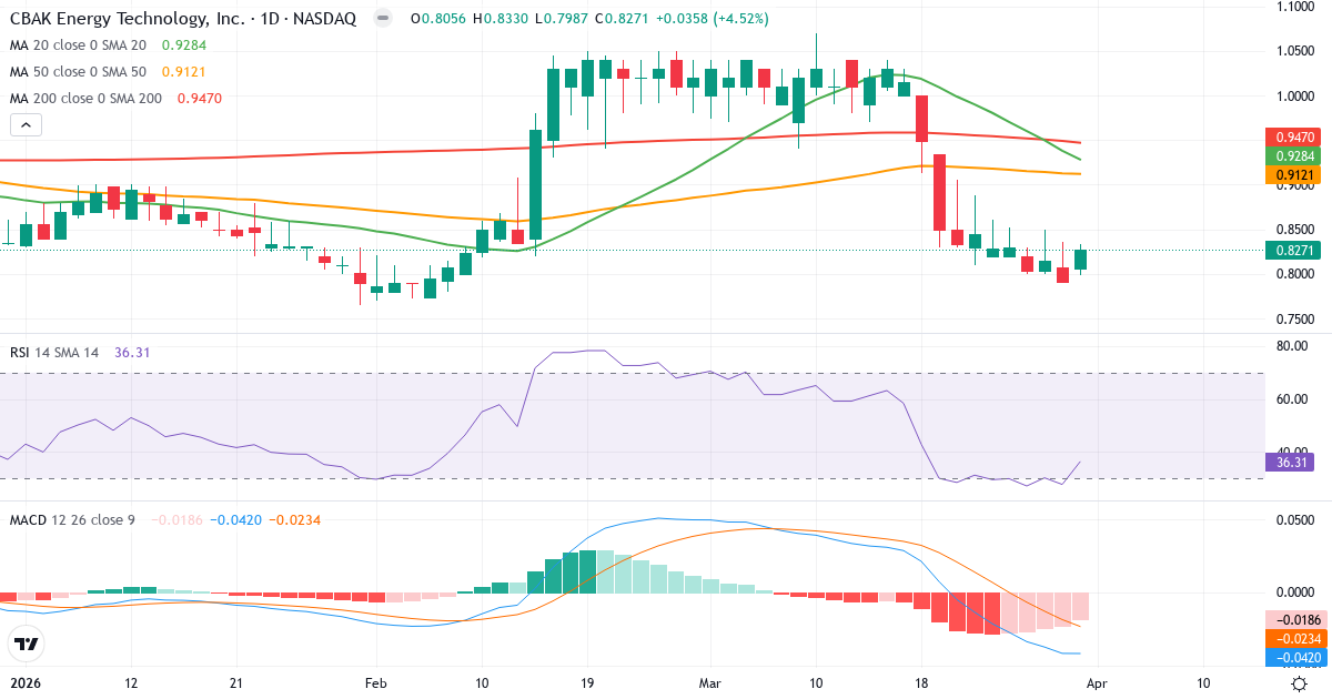 Teknisk analyse av CBAK Energy Technology (CBAT.US) – RSI 36, MACD negativ (bearish), daglig candlestick-graf april 2026