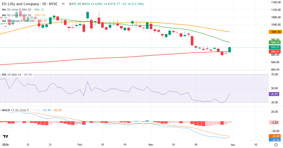 Technische Analyse von Eli Lilly and (LLY.US) – RSI 42, MACD negativ (bärisch), tägliche Candlestick-Grafik April 2026