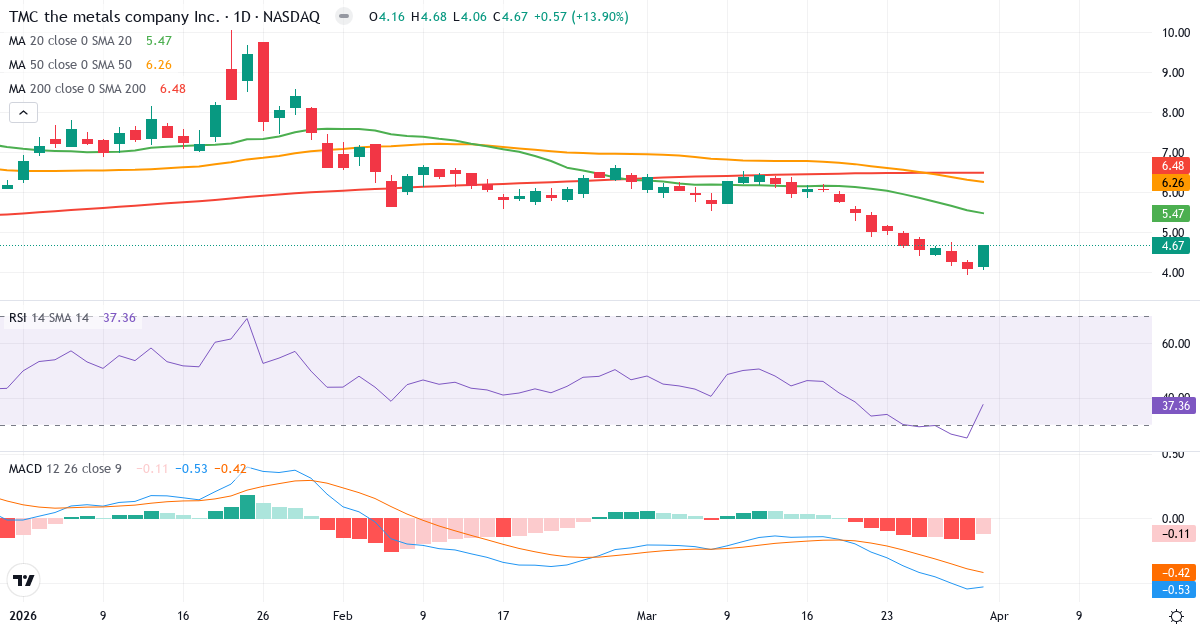 Technische Analyse von The Metals (TMC.US) – RSI 37, MACD negativ (bärisch), tägliche Candlestick-Grafik April 2026