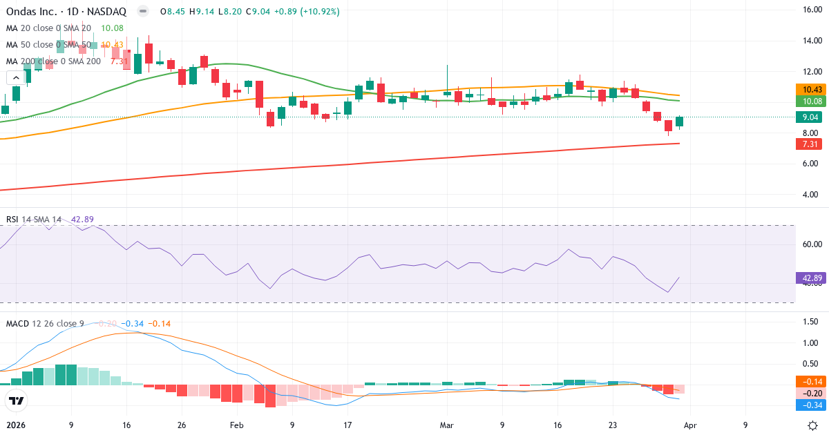 Technische Analyse von Ondas (ONDS.US) – RSI 43, MACD negativ (bärisch), tägliche Candlestick-Grafik April 2026