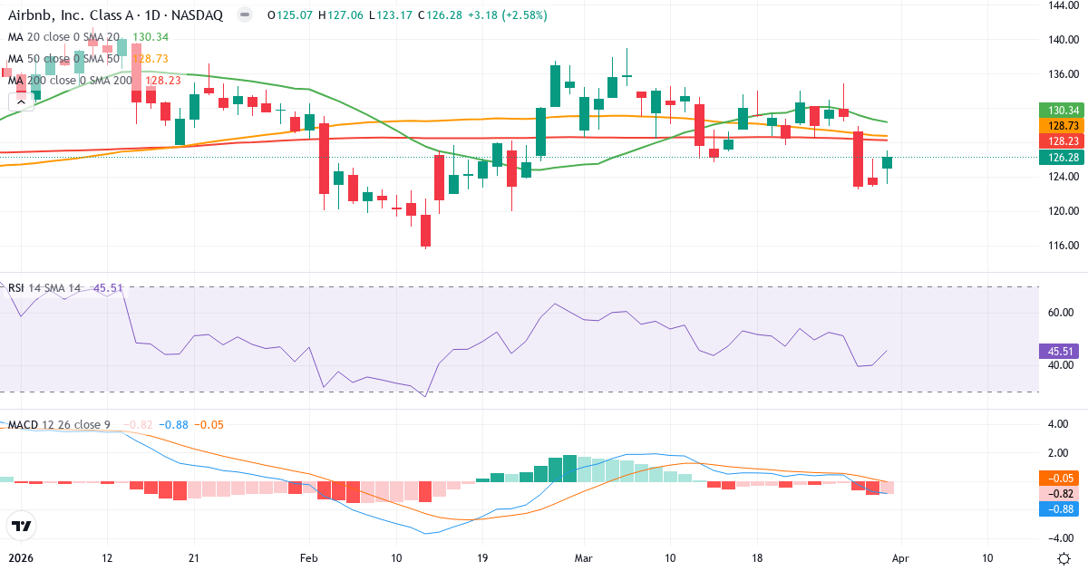 Technische Analyse von Airbnb (ABNB.US) – RSI 46, MACD negativ (bärisch), tägliche Candlestick-Grafik April 2026