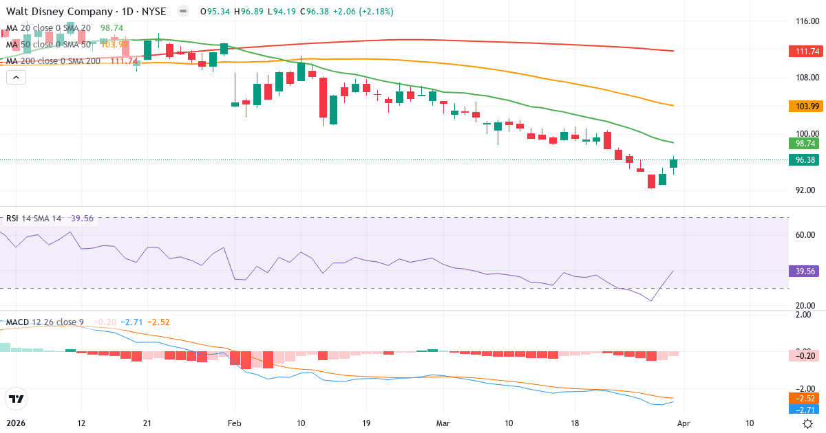 Teknisk analyse av The Walt Disney (DIS.US) – RSI 40, MACD negativ (bearish), daglig candlestick-graf april 2026