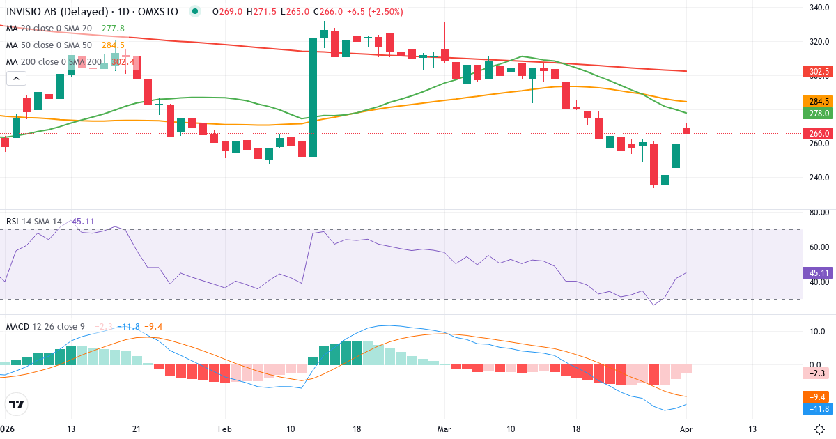 Technische Analyse von Invisio (IVSO.ST) – RSI 42, MACD negativ (bärisch), tägliche Candlestick-Grafik April 2026