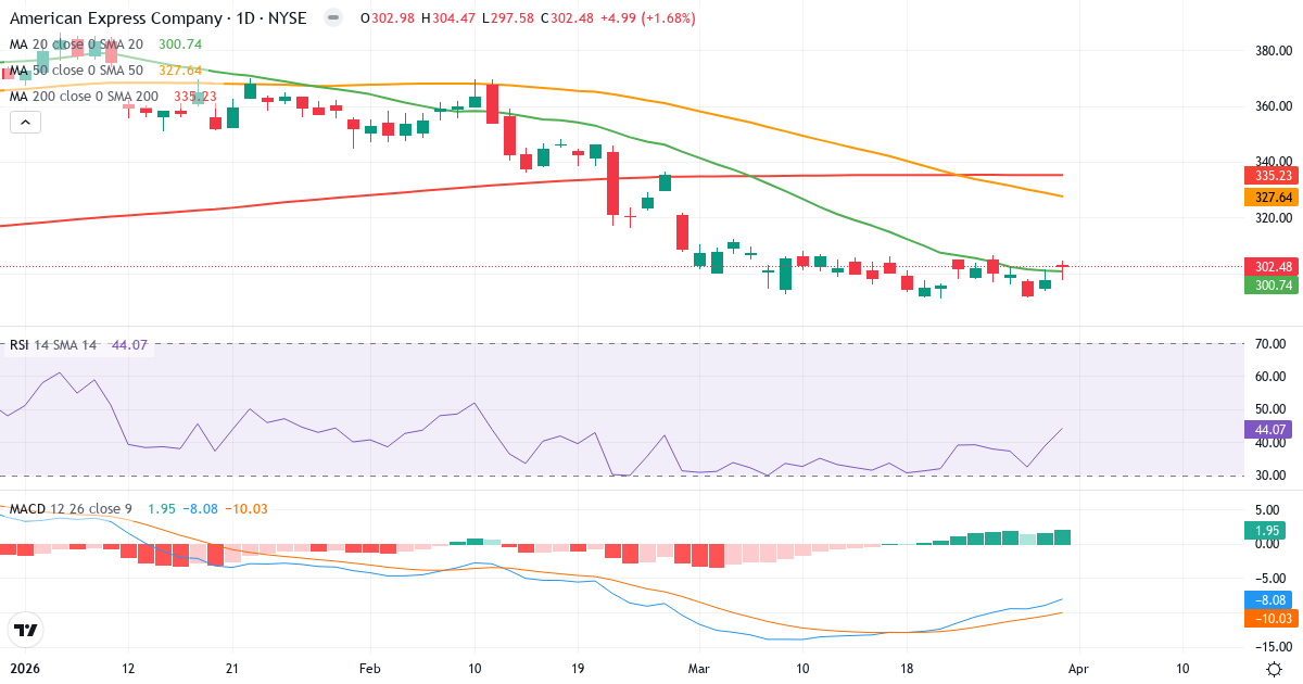 Teknisk analyse av American Express (AXP.US) – RSI 44, MACD negativ (bearish), daglig candlestick-graf april 2026