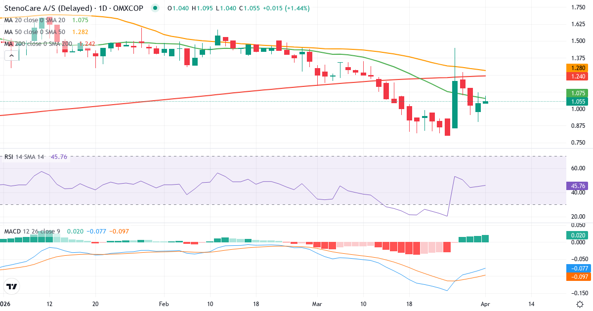 Technische Analyse von StenoCare (STENO.CO) – RSI 45, MACD negativ (bärisch), tägliche Candlestick-Grafik April 2026