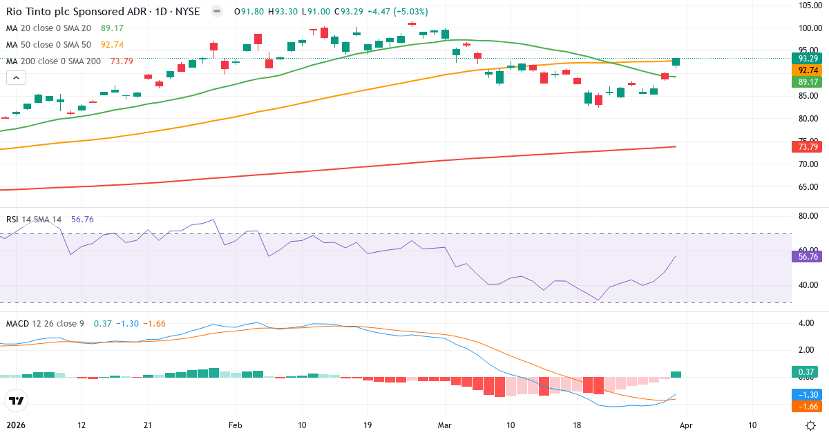 Technische Analyse von Rio Tinto (RIO.US) – RSI 58, MACD negativ (bärisch), tägliche Candlestick-Grafik April 2026