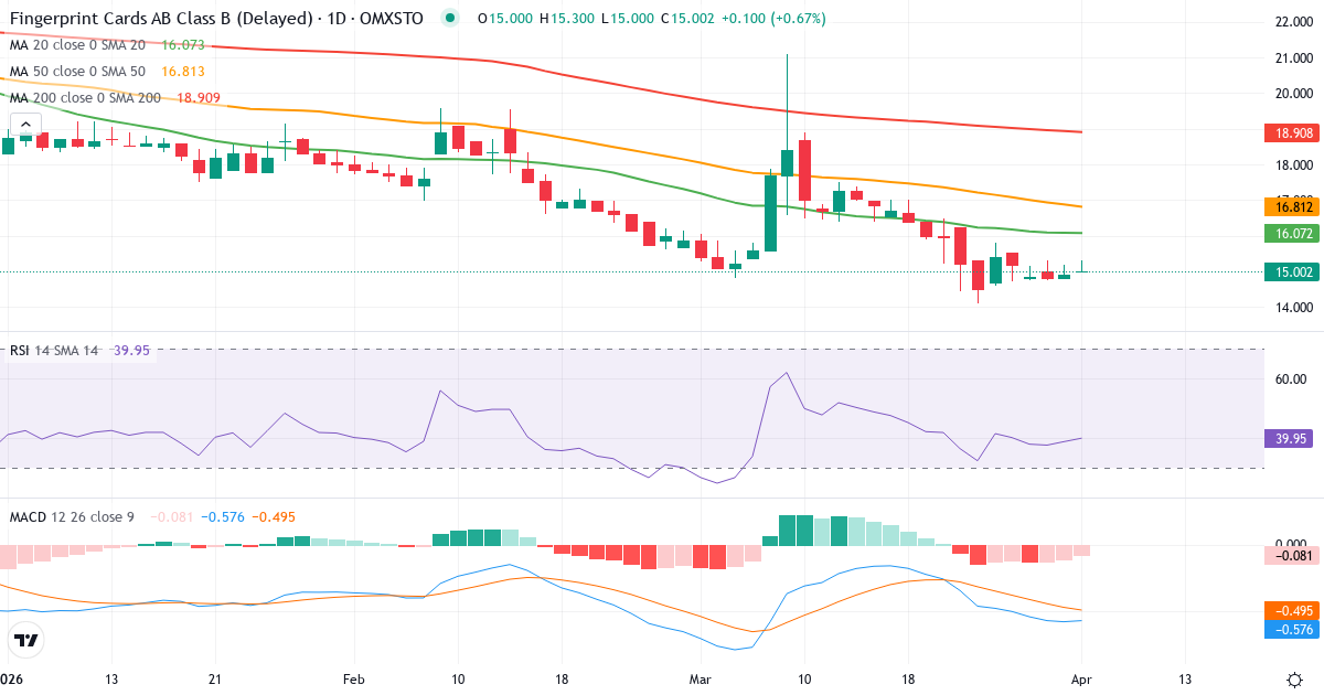 Technische Analyse von Fingerprint Cards (FING-B.ST) – RSI 39, MACD negativ (bärisch), tägliche Candlestick-Grafik April 2026