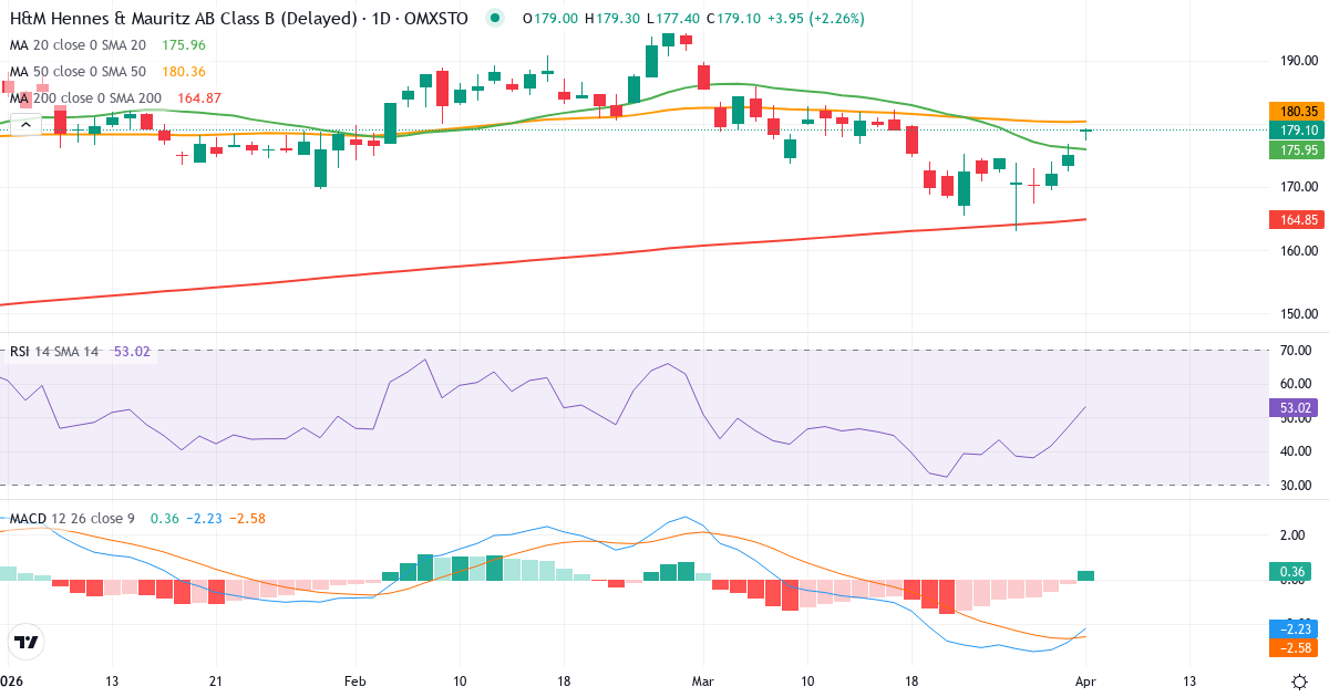 Technische Analyse von H & M Hennes & Mauritz (HM-B.ST) – RSI 47, MACD negativ (bärisch), tägliche Candlestick-Grafik April 2026