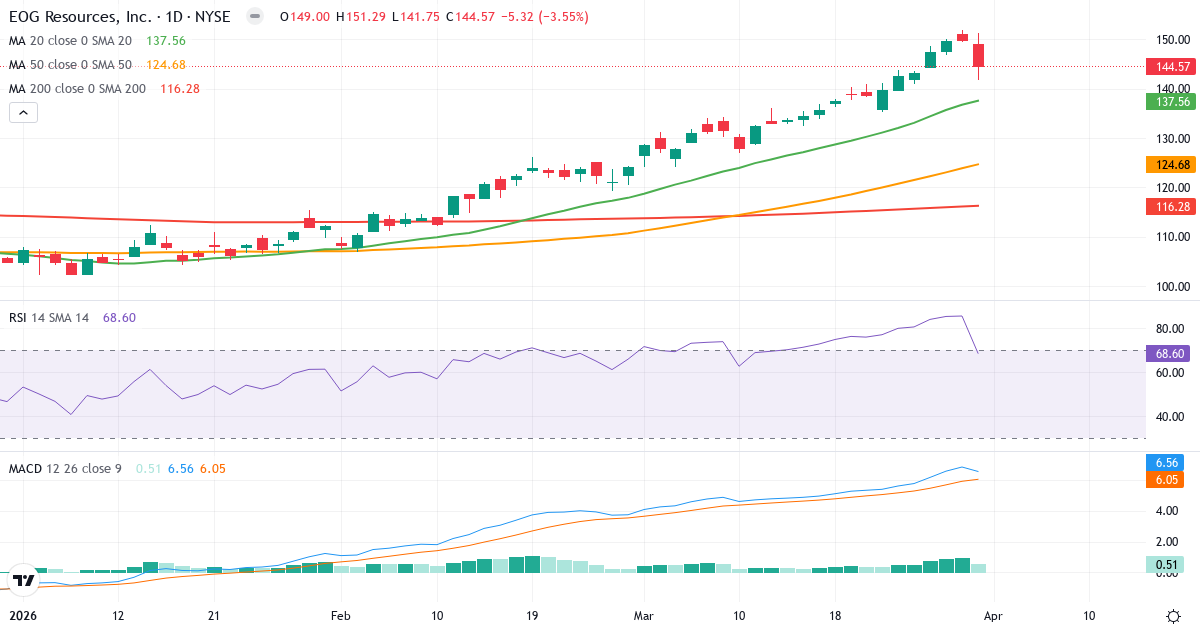 Teknisk analyse av EOG Resources (EOG.US) – RSI 69, MACD positiv (bullish), daglig candlestick-graf april 2026