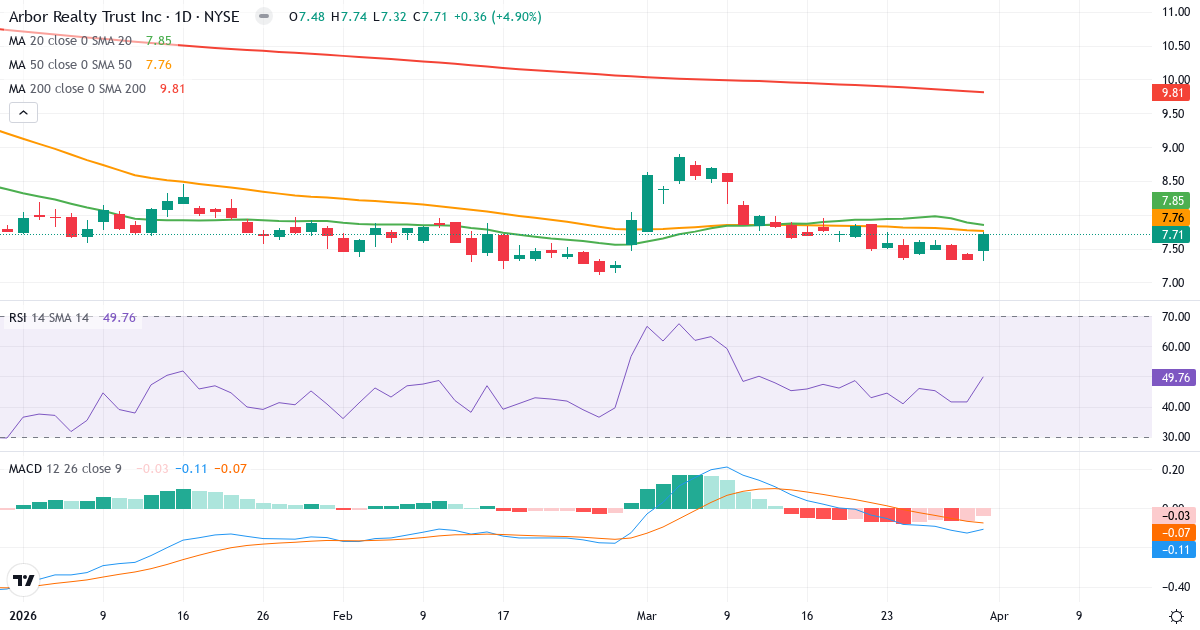 Technische Analyse von Arbor Realty Trust (ABR.US) – RSI 52, MACD negativ (bärisch), tägliche Candlestick-Grafik April 2026