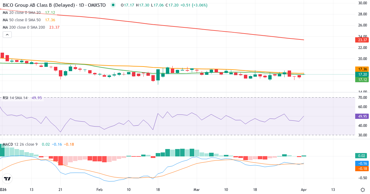 Teknisk analyse av BICO Group (BICO.ST) – RSI 44, MACD negativ (bearish), daglig candlestick-graf april 2026