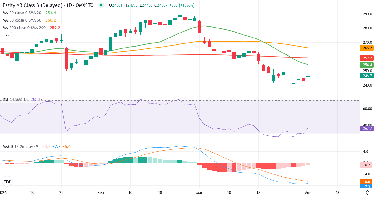 Teknisk analyse av Essity (ESSITY-B.ST) – RSI 37, MACD negativ (bearish), daglig candlestick-graf april 2026