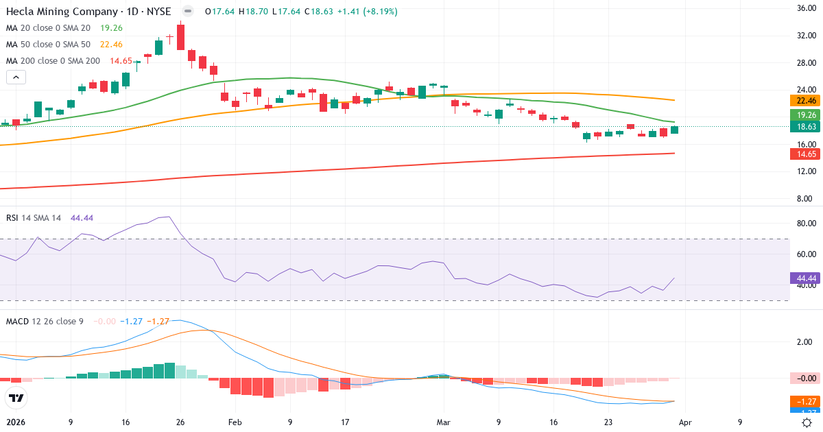 Technische Analyse von Hecla Mining (HL.US) – RSI 44, MACD negativ (bärisch), tägliche Candlestick-Grafik April 2026