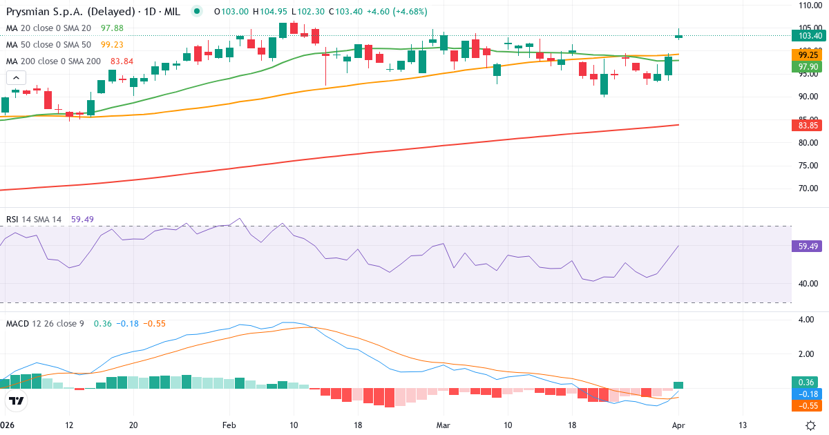 Teknisk analyse av Prysmian S.p.A (PRY.MI) – RSI 52, MACD negativ (bearish), daglig candlestick-graf april 2026