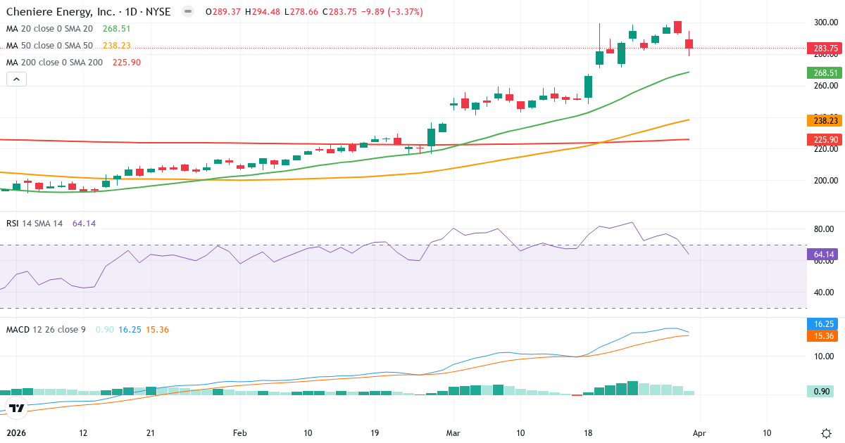 Teknisk analyse av Cheniere Energy (LNG.US) – RSI 64, MACD positiv (bullish), daglig candlestick-graf april 2026