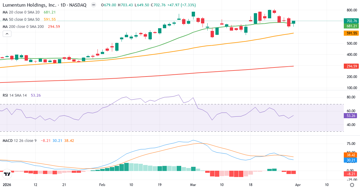 Technische Analyse von Lumentum (LITE.US) – RSI 53, MACD positiv (bullisch), tägliche Candlestick-Grafik April 2026