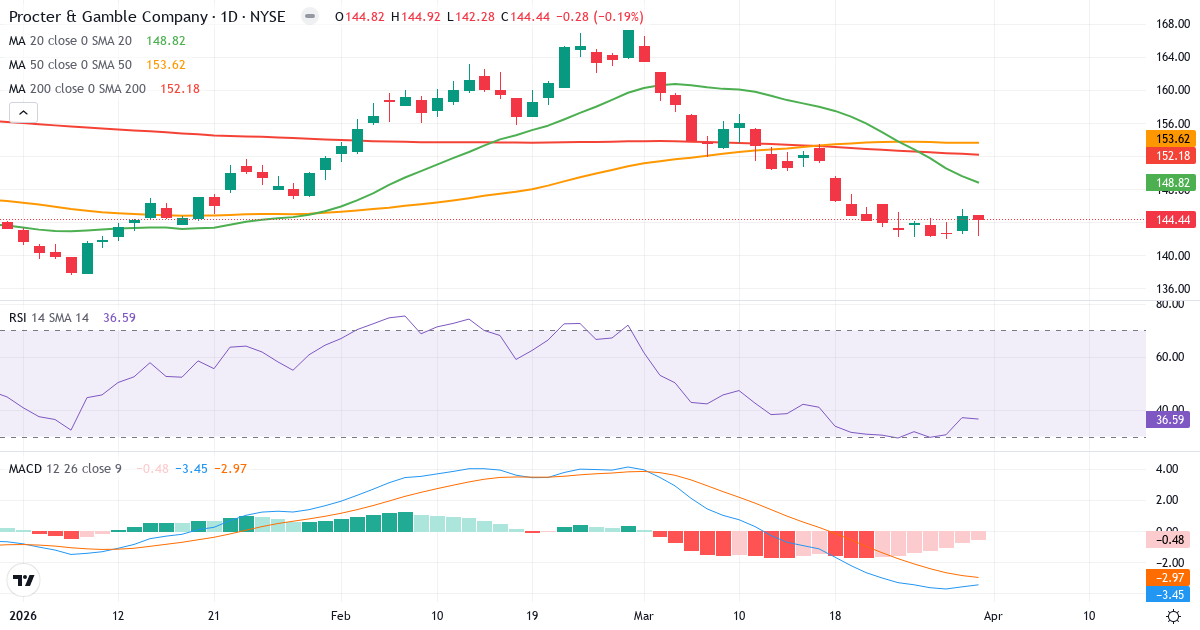 Teknisk analyse av The Procter & Gamble (PG.US) – RSI 37, MACD negativ (bearish), daglig candlestick-graf april 2026