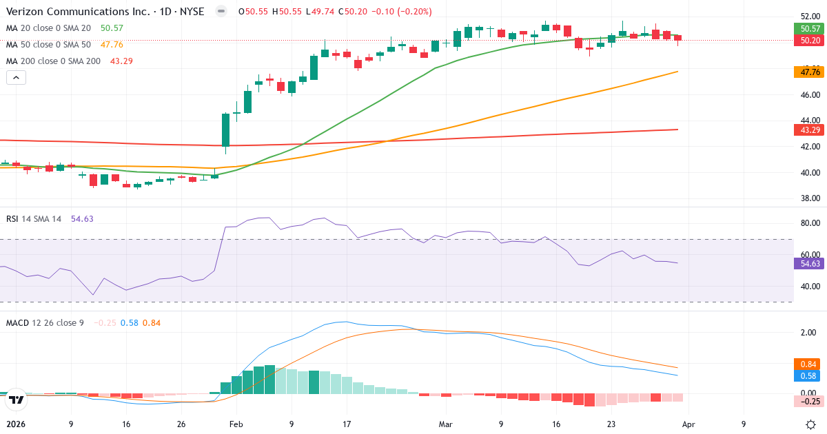 Teknisk analyse av Verizon Communications (VZ.US) – RSI 55, MACD positiv (bullish), daglig candlestick-graf april 2026