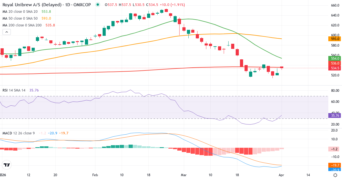 Technische Analyse von Royal Unibrew (RBREW.CO) – RSI 29, MACD negativ (bärisch), tägliche Candlestick-Grafik April 2026