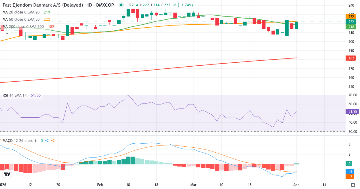 Technische Analyse von Fast Ejendom Danmark (FED.CO) – RSI 45, MACD negativ (bärisch), tägliche Candlestick-Grafik April 2026