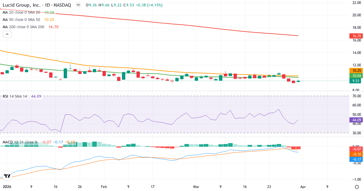 Technische Analyse von Lucid (LCID.US) – RSI 44, MACD negativ (bärisch), tägliche Candlestick-Grafik April 2026