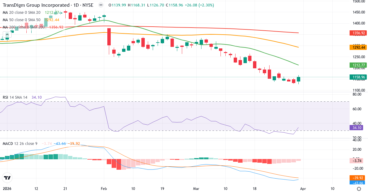 Technische Analyse von TransDigm Group Incorporated (TDG.US) – RSI 34, MACD negativ (bärisch), tägliche Candlestick-Grafik April 2026