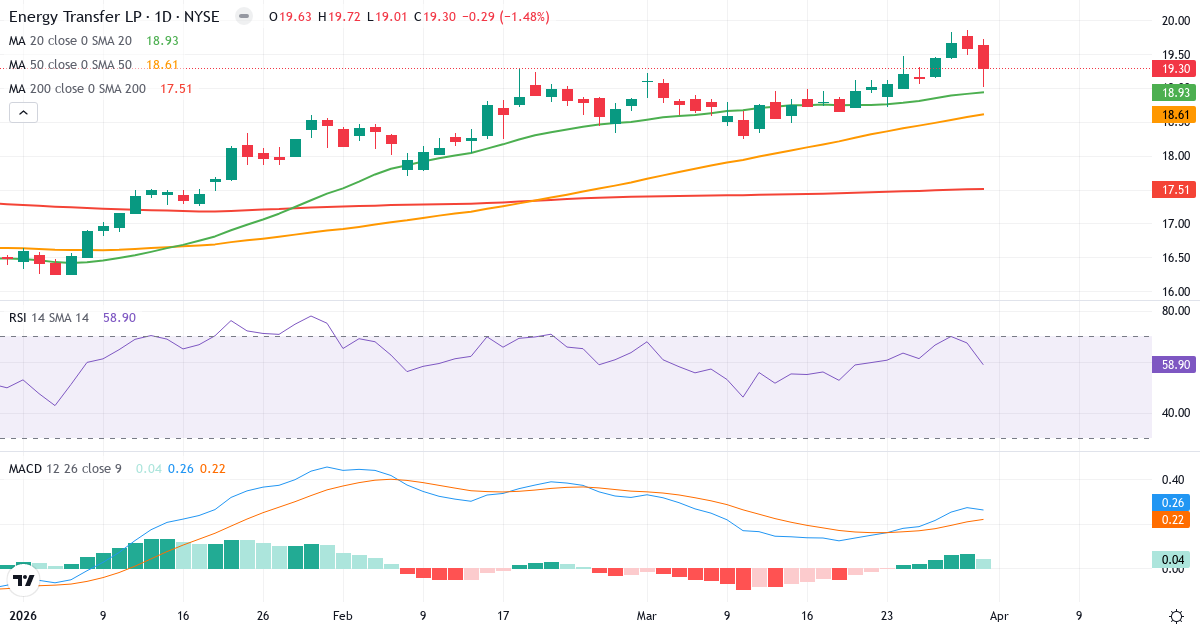 Teknisk analyse av Energy Transfer LP (ET.US) – RSI 59, MACD positiv (bullish), daglig candlestick-graf april 2026