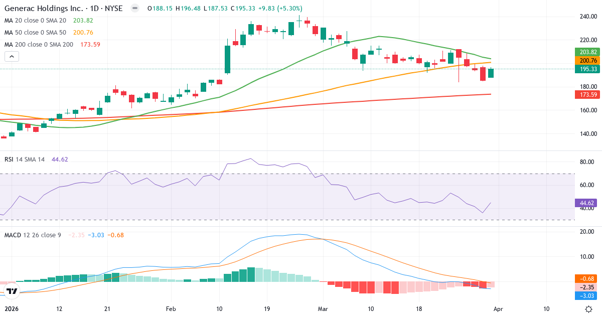 Teknisk analyse av Generac (GNRC.US) – RSI 45, MACD negativ (bearish), daglig candlestick-graf april 2026