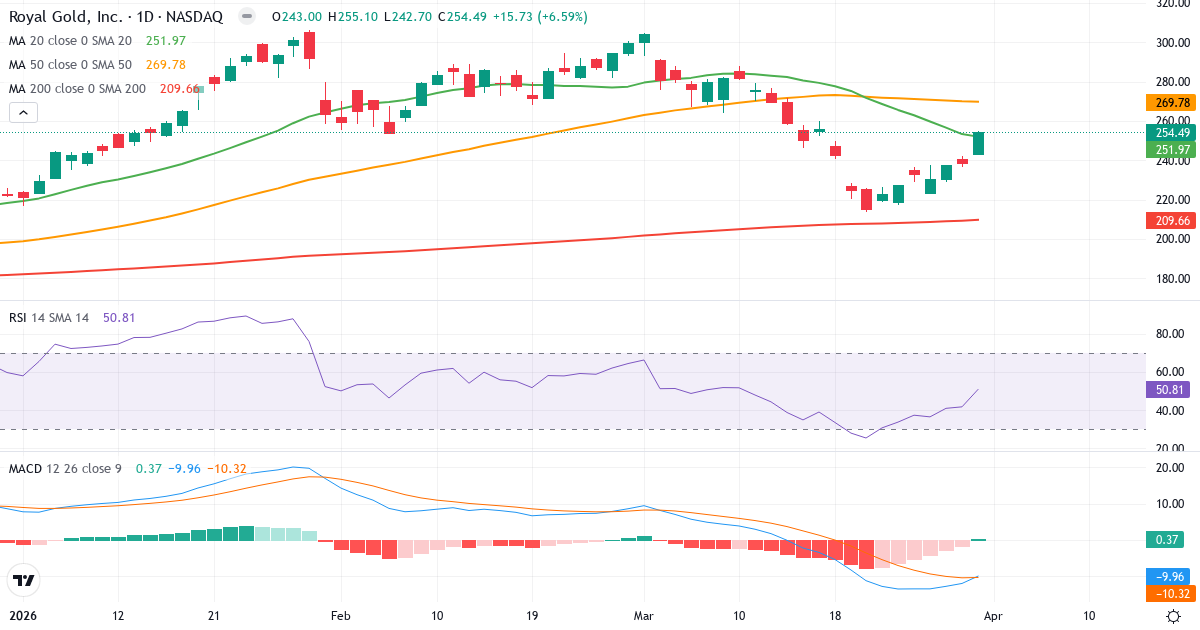 Teknisk analyse av Royal Gold (RGLD.US) – RSI 51, MACD negativ (bearish), daglig candlestick-graf april 2026