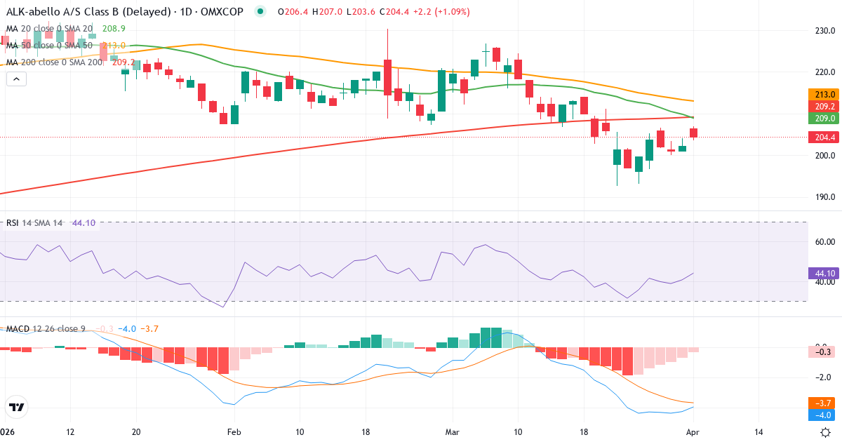 Teknisk analyse av ALK-Abelló (ALK-B.CO) – RSI 42, MACD negativ (bearish), daglig candlestick-graf april 2026