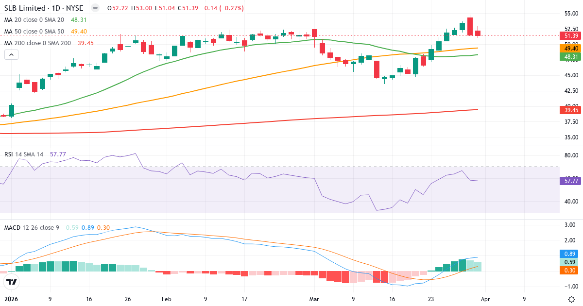 Teknisk analyse av Schlumberger (SLB.US) – RSI 58, MACD positiv (bullish), daglig candlestick-graf april 2026