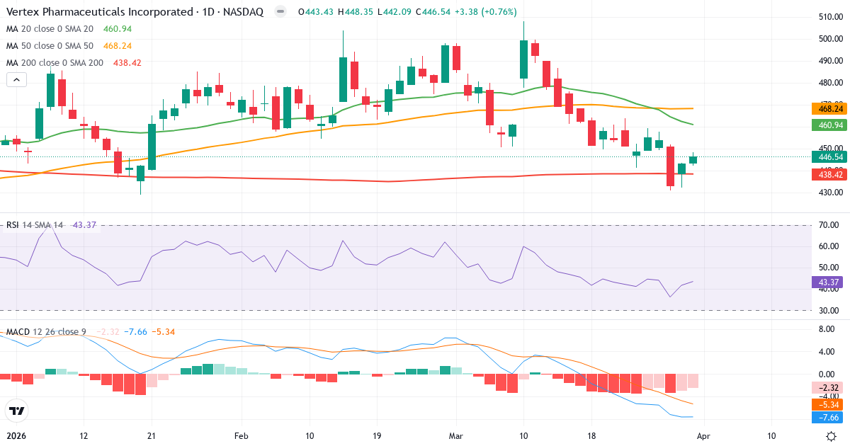 Technische Analyse von Vertex Pharmaceuticals Incorporated (VRTX.US) – RSI 43, MACD negativ (bärisch), tägliche Candlestick-Grafik April 2026