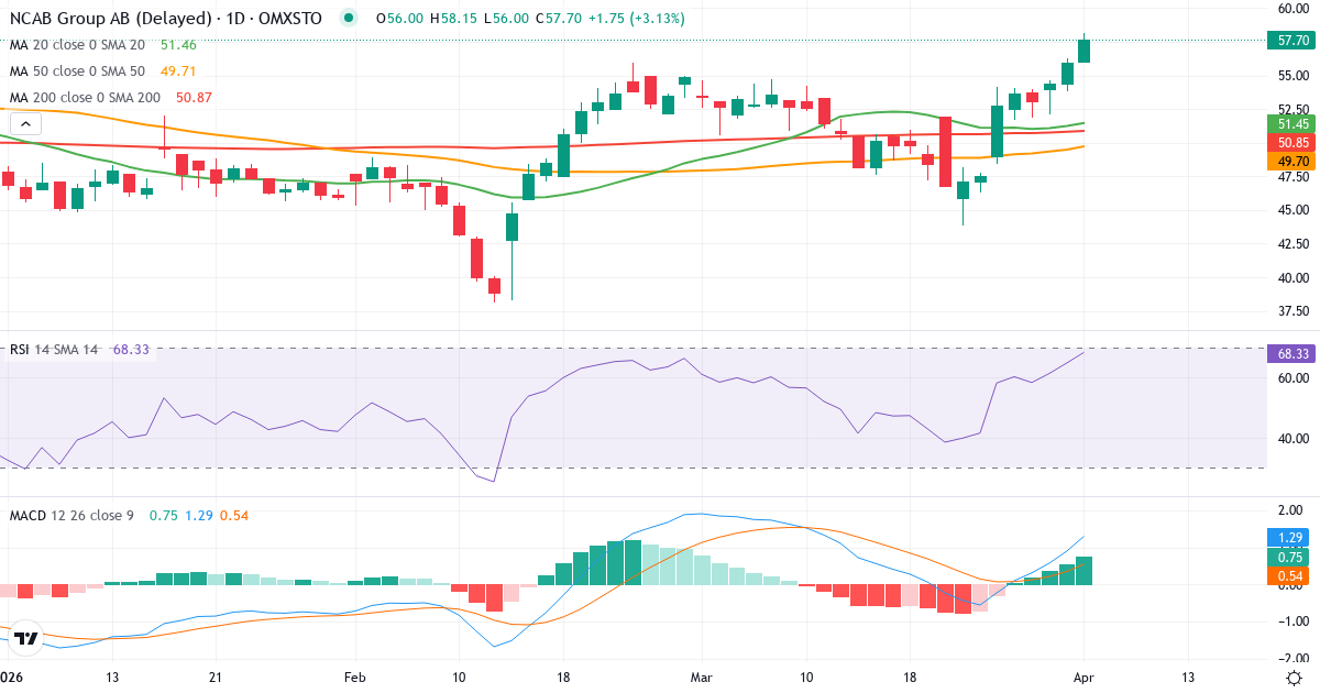 Technische Analyse von NCAB Group (NCAB.ST) – RSI 65, MACD positiv (bullisch), tägliche Candlestick-Grafik April 2026