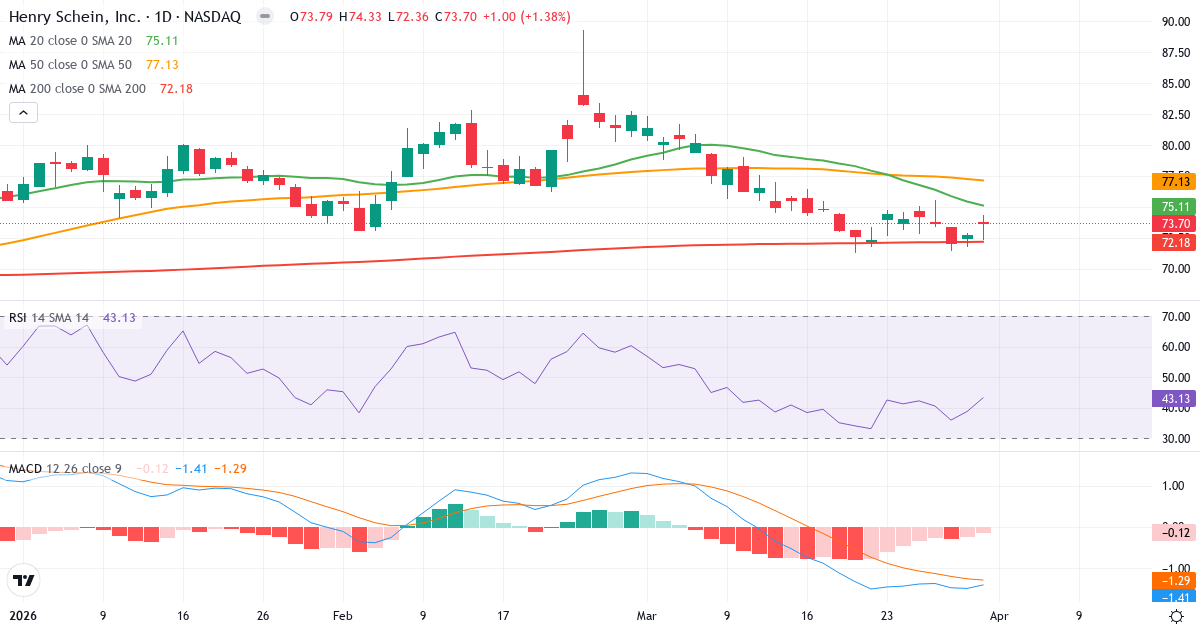 Technische Analyse von Henry Schein (HSIC.US) – RSI 43, MACD negativ (bärisch), tägliche Candlestick-Grafik April 2026