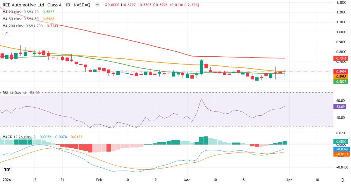 Teknisk analyse av REE Automotive (REE.US) – RSI 53, MACD negativ (bearish), daglig candlestick-graf april 2026