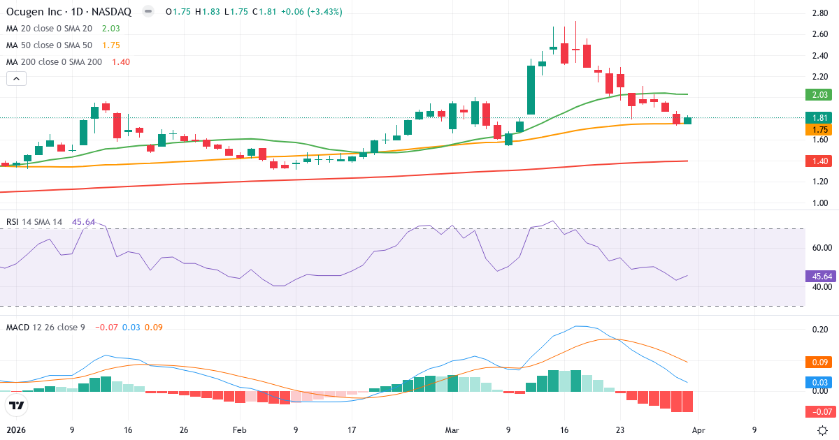 Teknisk analyse av Ocugen (OCGN.US) – RSI 46, MACD positiv (bullish), daglig candlestick-graf april 2026