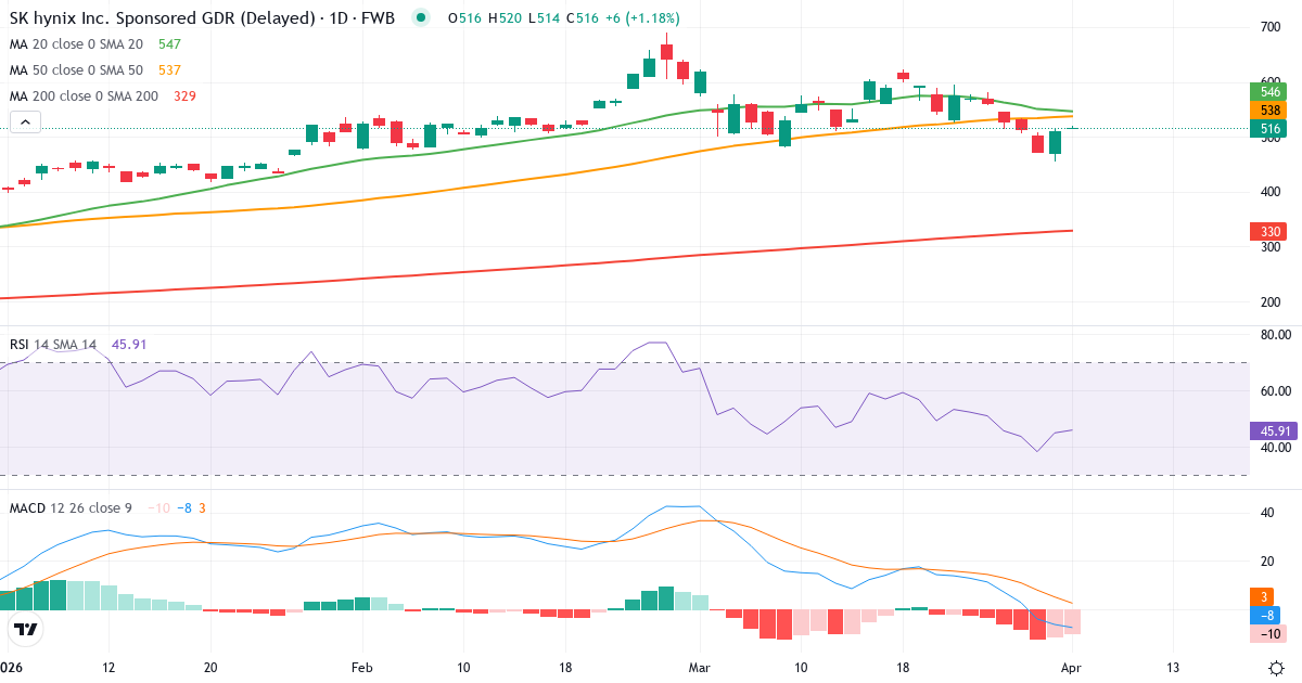 Technische Analyse von SK hynix (HY9H.F) – RSI 45, MACD negativ (bärisch), tägliche Candlestick-Grafik April 2026