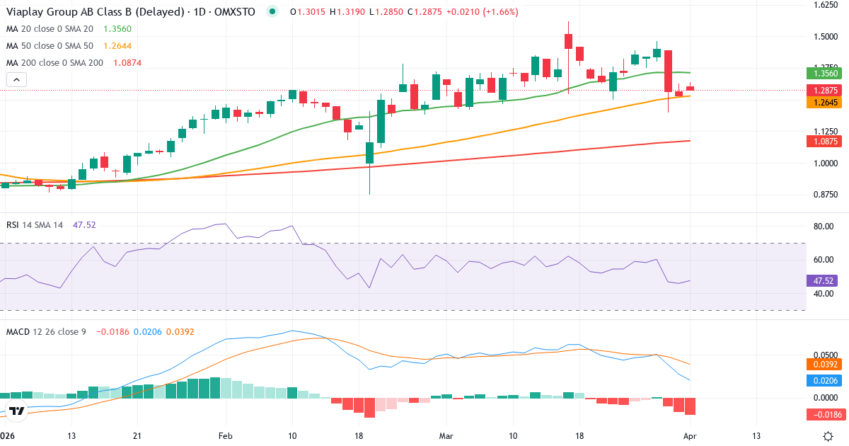 Teknisk analyse av Viaplay Group AB Series B (VPLAY-B.ST) – RSI 46, MACD positiv (bullish), daglig candlestick-graf april 2026