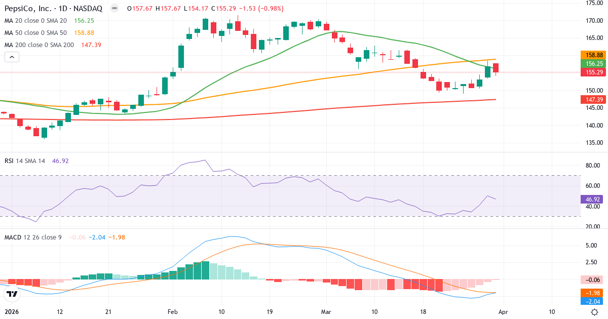 Technische Analyse von Pepsi (PEP.US) – RSI 48, MACD negativ (bärisch), tägliche Candlestick-Grafik April 2026