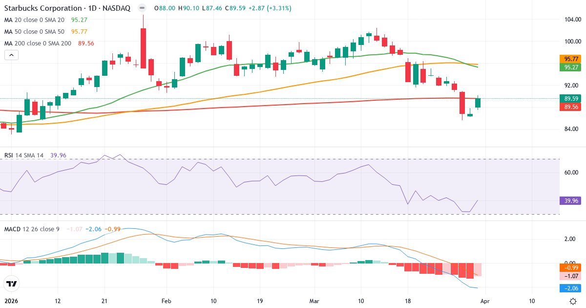Technische Analyse von Starbucks (SBUX.US) – RSI 40, MACD negativ (bärisch), tägliche Candlestick-Grafik April 2026