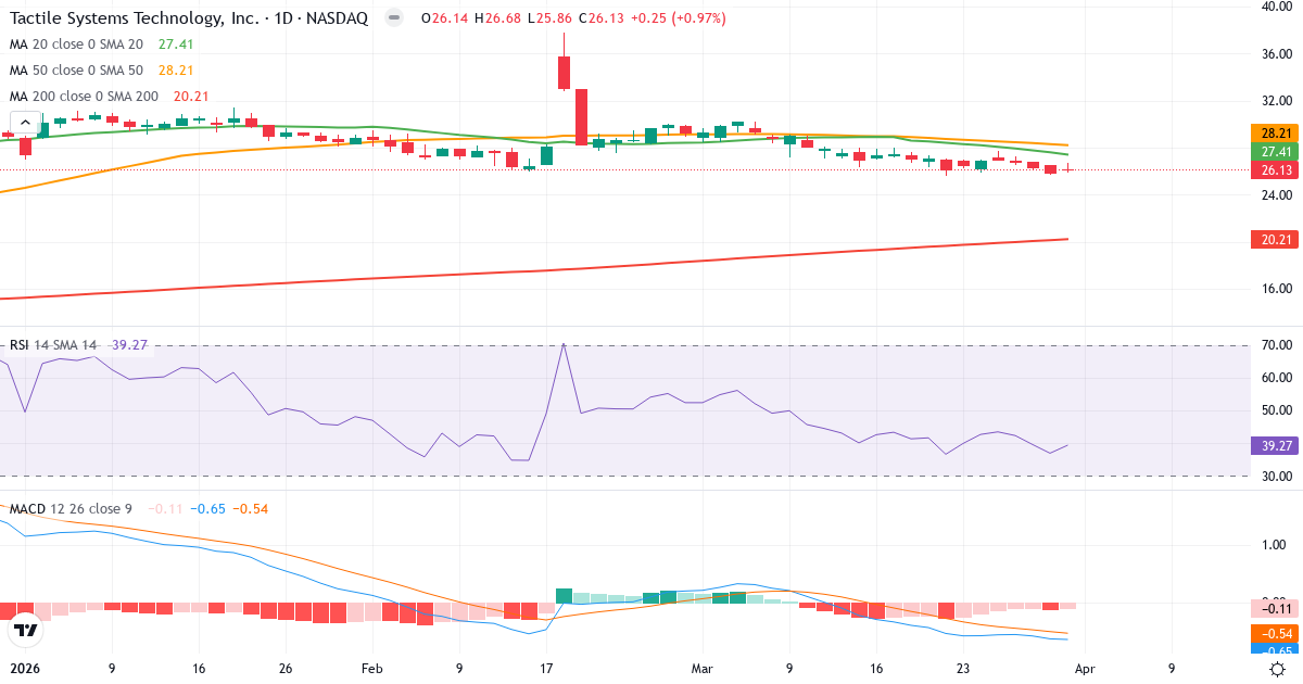 Teknisk analyse av Tactile Systems Technology (TCMD.US) – RSI 39, MACD negativ (bearish), daglig candlestick-graf april 2026