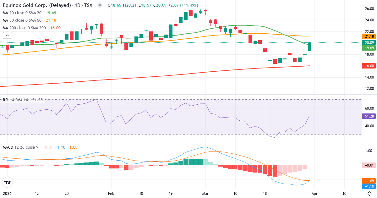 Technische Analyse von Equinox Gold (EQX.TO) – RSI 51, MACD negativ (bärisch), tägliche Candlestick-Grafik April 2026