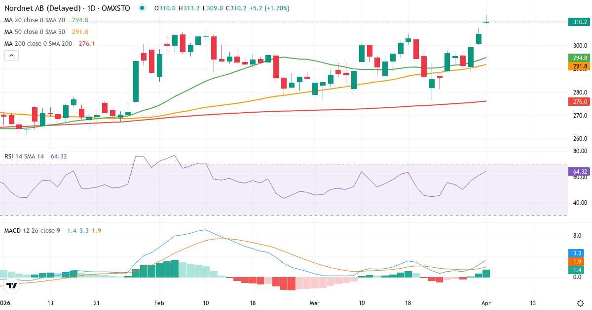 Technische Analyse von Nordnet (SAVE.ST) – RSI 61, MACD positiv (bullisch), tägliche Candlestick-Grafik April 2026