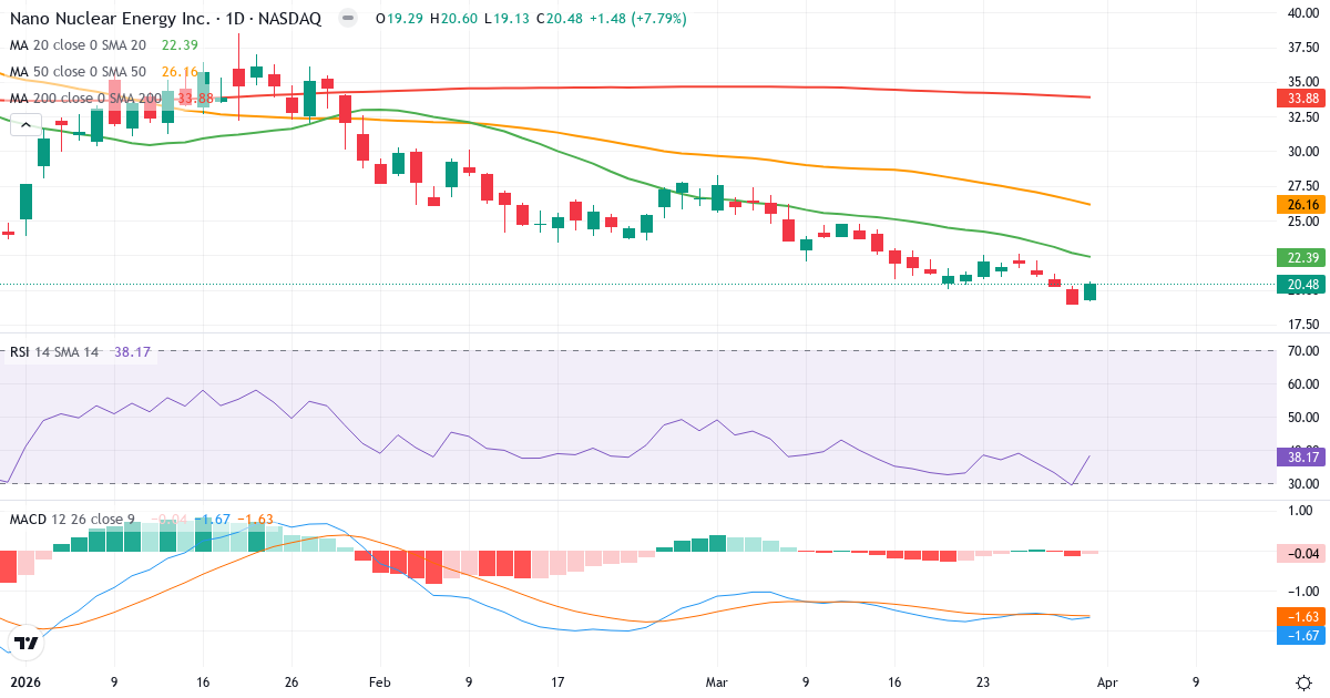 Technische Analyse von Nano Nuclear Energy (NNE.US) – RSI 38, MACD negativ (bärisch), tägliche Candlestick-Grafik April 2026