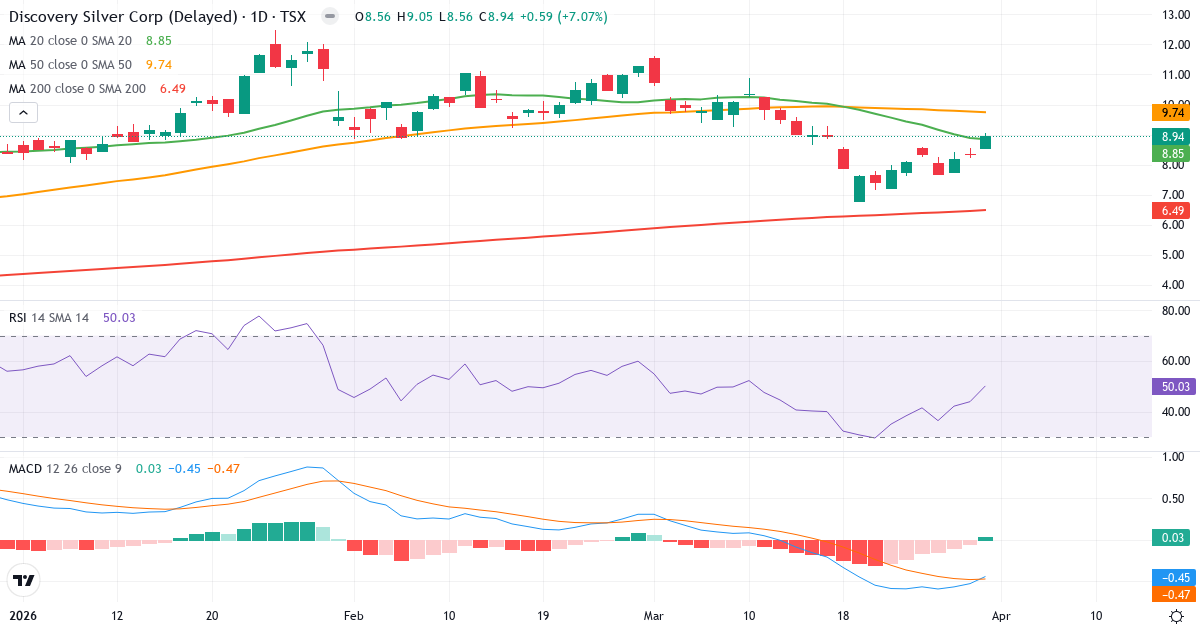 Technische Analyse von Discovery Silver (DSV.TO) – RSI 50, MACD negativ (bärisch), tägliche Candlestick-Grafik April 2026