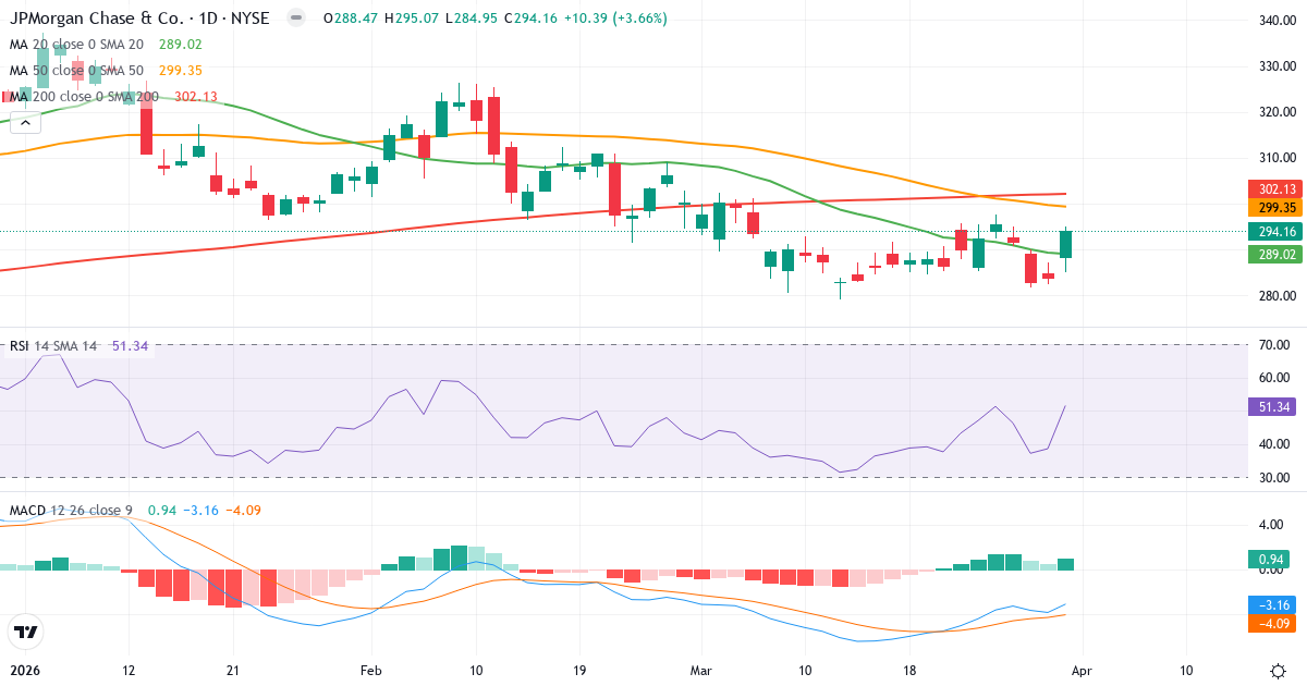 Teknisk analyse av JPMorgan Chase & (JPM.US) – RSI 51, MACD negativ (bearish), daglig candlestick-graf april 2026