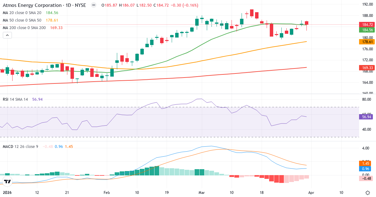 Teknisk analyse av Atmos Energy (ATO.US) – RSI 57, MACD positiv (bullish), daglig candlestick-graf april 2026