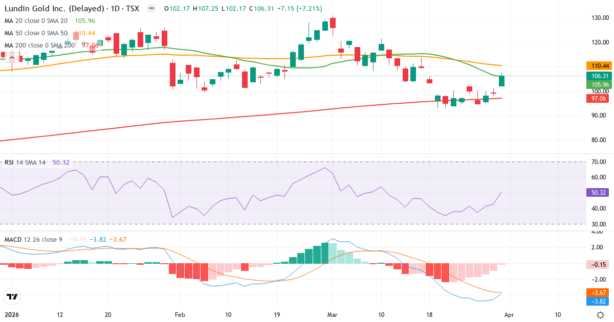 Technische Analyse von Lundin Gold (LUG.TO) – RSI 51, MACD negativ (bärisch), tägliche Candlestick-Grafik April 2026