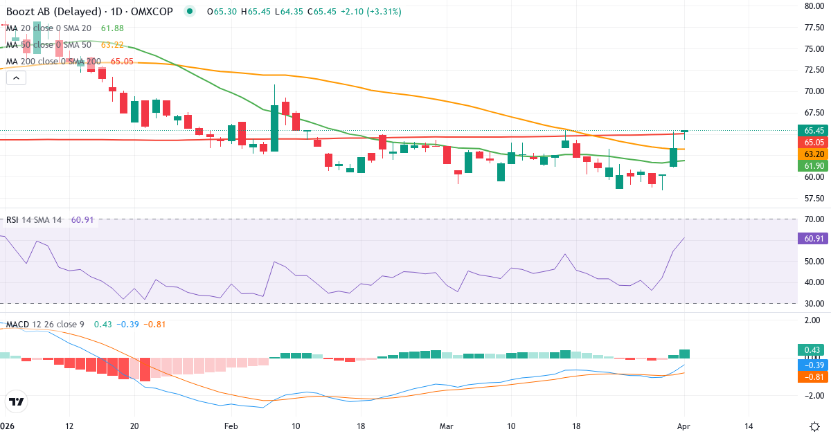 Technische Analyse von Boozt (BOOZT-DKK.CO) – RSI 55, MACD negativ (bärisch), tägliche Candlestick-Grafik April 2026