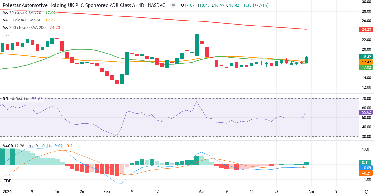 Teknisk analyse av Polestar Automotive Holding UK PLC (PSNY.US) – RSI 56, MACD negativ (bearish), daglig candlestick-graf april 2026